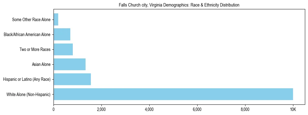 Race and Ethnicity Distribution Chart for Falls Church city, Virginia