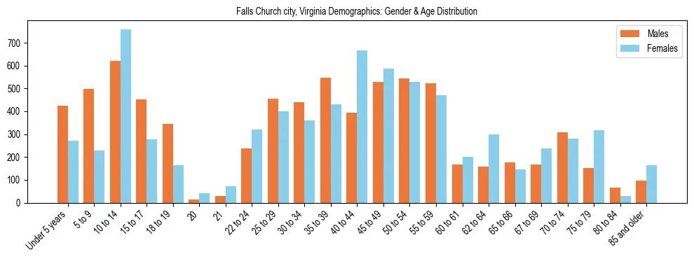 Bar chart showing the population distribution of Falls Church city, Virginia by age group and gender, based on 2023 ACS data.