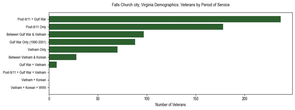 Horizontal bar chart showing veteran distribution by period of military service in Falls Church city, Virginia, based on 2023 ACS data.