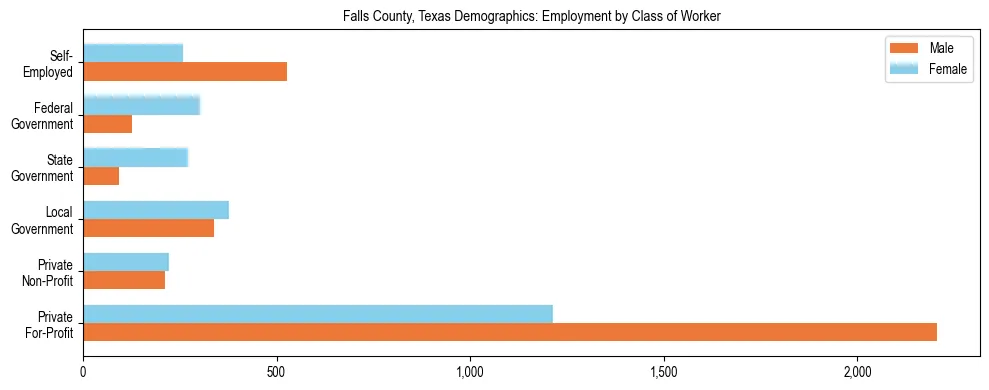 Horizontal bar chart showing employment distribution by class of worker and gender in Falls County, Texas, based on 2023 ACS data.