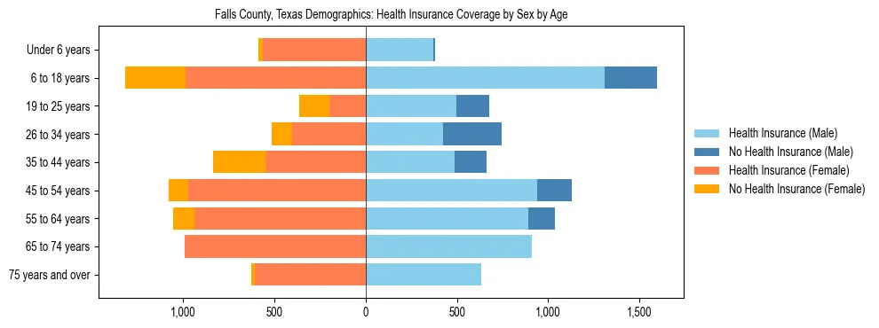 Pyramid chart showing health insurance coverage by age and sex in Falls County, Texas.