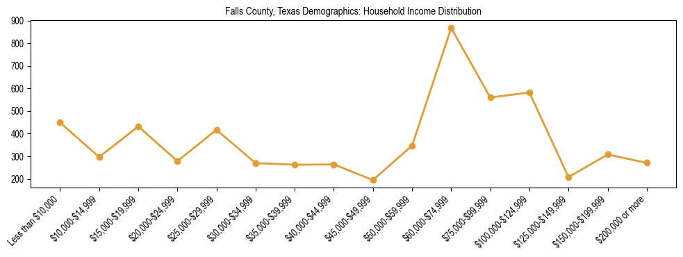 Horizontal bar chart showing household income distribution in Falls County, Texas.