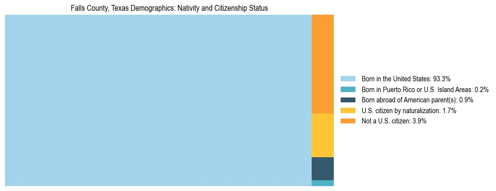 Treemap showing the population distribution by nativity and citizenship status in Falls County, Texas based on U.S. Census data.
