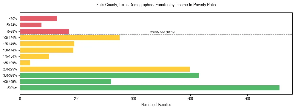 Bar chart showing family distribution by income-to-poverty ratio in Falls County, Texas, based on 2023 ACS data.