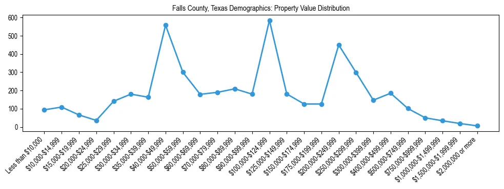 Line chart showing the distribution of property values for owner-occupied housing units in Falls County, Texas.