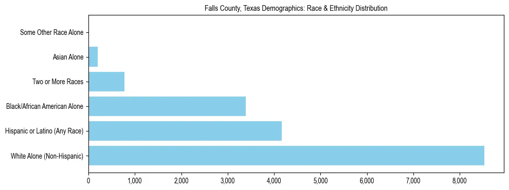 Race and Ethnicity Distribution Chart for Falls County, Texas