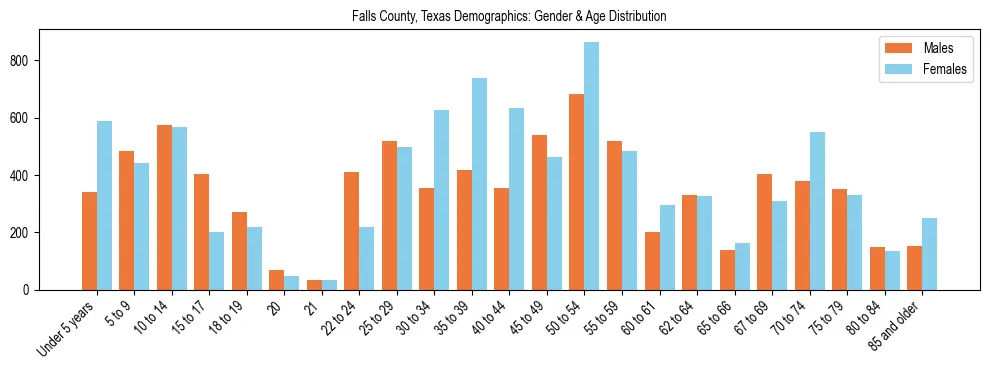 Bar chart showing the population distribution of Falls County, Texas by age group and gender, based on 2023 ACS data.