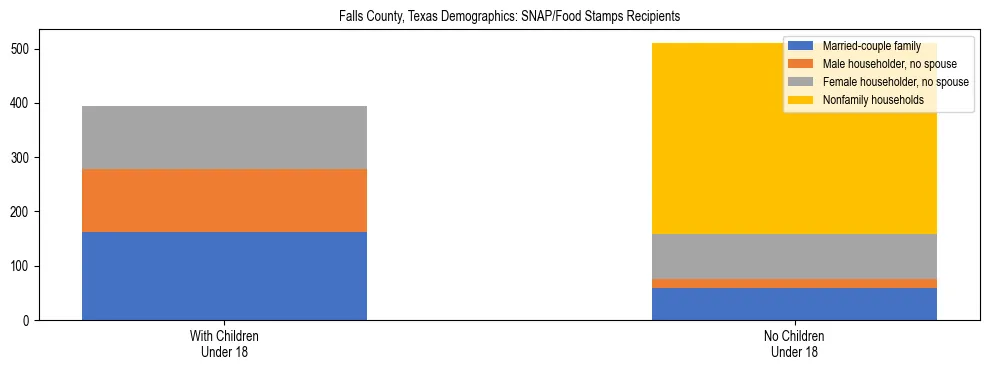 Stacked bar chart showing SNAP/Food Stamps recipient household composition by presence of children under 18 in Falls County, Texas, based on 2023 ACS data.