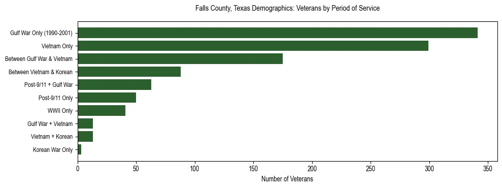 Bar chart showing the distribution of veterans by period of military service in Falls County, Texas based on 2023 ACS data.