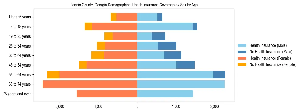 Pyramid chart showing health insurance coverage by age and sex in Fannin County, Georgia.