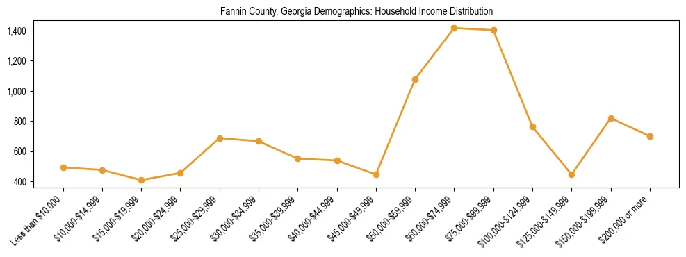 Horizontal bar chart showing household income distribution in Fannin County, Georgia.