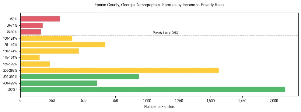 Horizontal bar chart showing family distribution by income-to-poverty ratio in Fannin County, Georgia, based on 2023 ACS data.