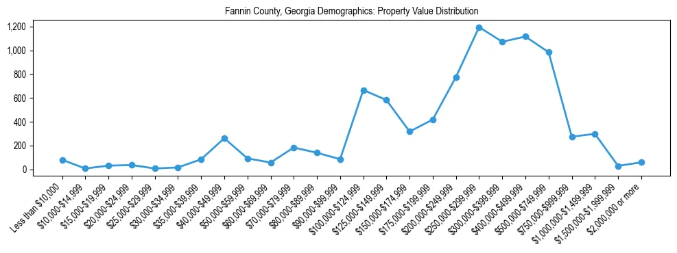 Line chart showing the distribution of property values for owner-occupied housing units in Fannin County, Georgia.