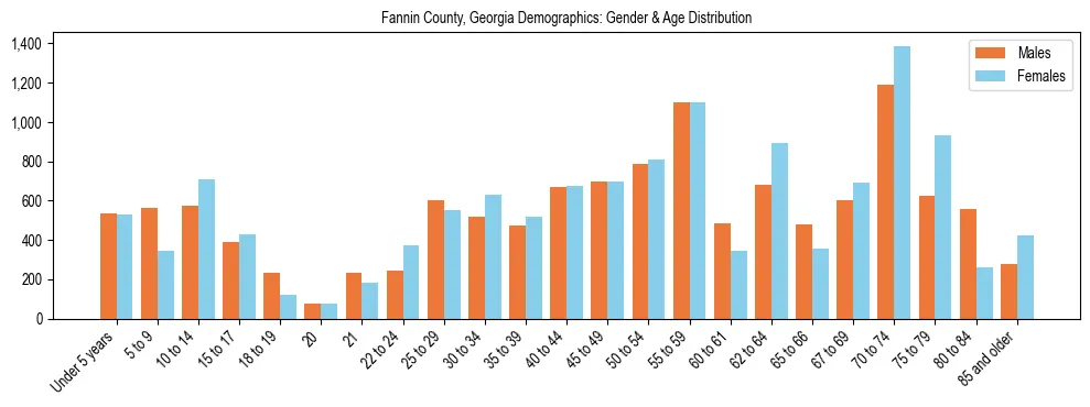 Bar chart showing the population distribution of Fannin County, Georgia by age group and gender, based on 2023 ACS data.