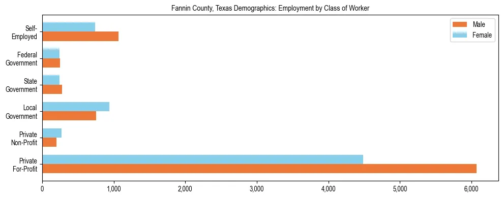 Horizontal bar chart showing employment distribution by class of worker and gender in Fannin County, Texas, based on 2023 ACS data.