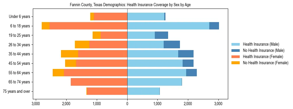 Pyramid chart showing health insurance coverage by age and sex in Fannin County, Texas.