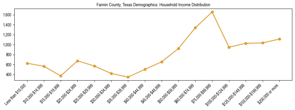 Horizontal bar chart showing household income distribution in Fannin County, Texas.