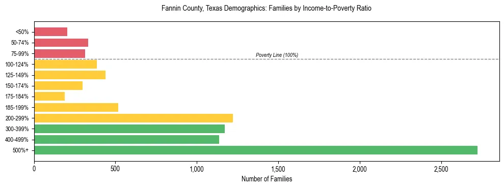 Bar chart showing family distribution by income-to-poverty ratio in Fannin County, Texas, based on 2023 ACS data.