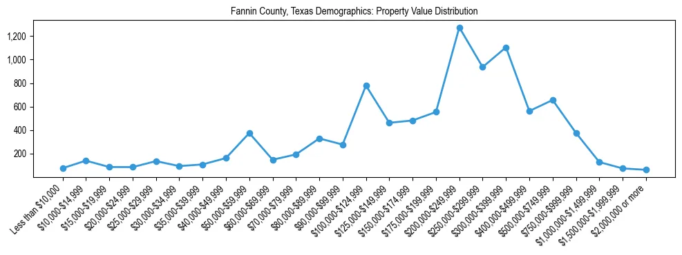 Line chart showing the distribution of property values for owner-occupied housing units in Fannin County, Texas.