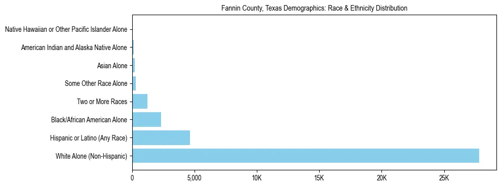 Race and Ethnicity Distribution Chart for Fannin County, Texas