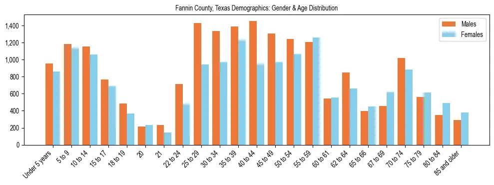Bar chart showing the population distribution of Fannin County, Texas by age group and gender, based on 2023 ACS data.