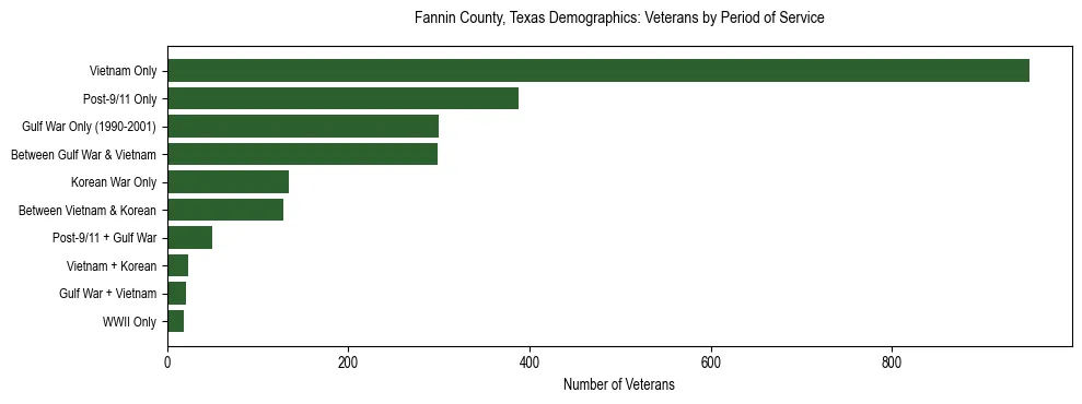 Bar chart showing the distribution of veterans by period of military service in Fannin County, Texas based on 2023 ACS data.