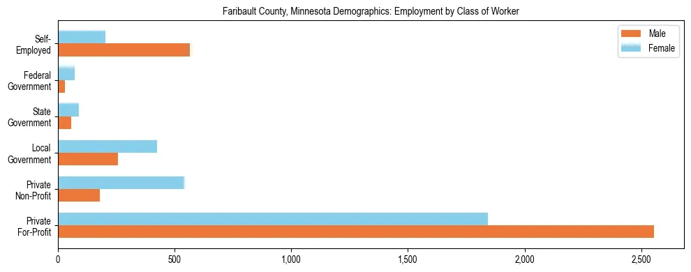 Horizontal bar chart showing employment distribution by class of worker and gender in Faribault County, Minnesota, based on 2023 ACS data.