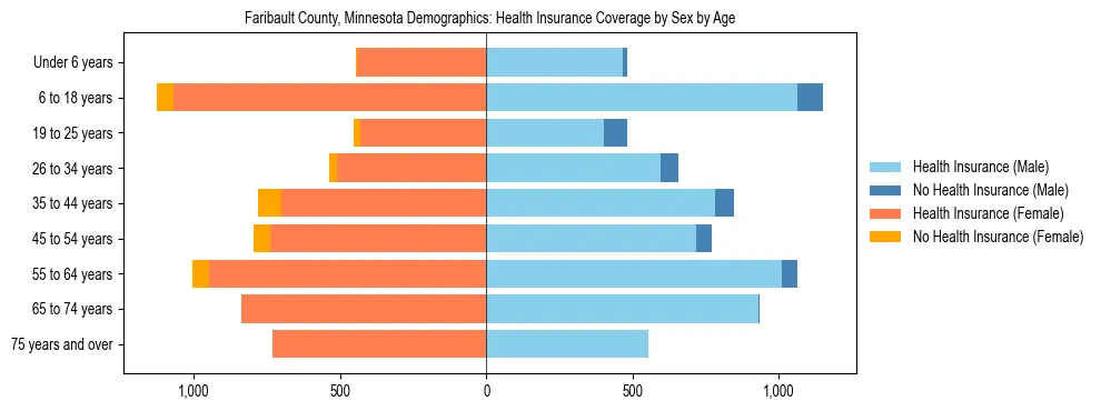 Pyramid chart showing health insurance coverage by age and sex in Faribault County, Minnesota.
