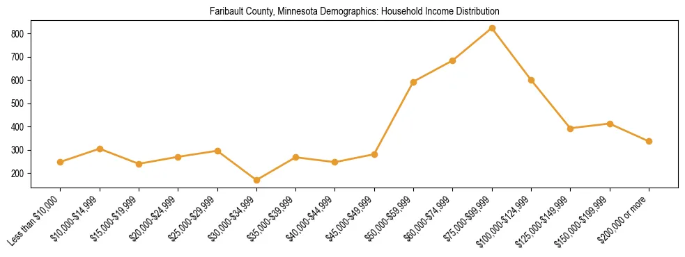 Horizontal bar chart showing household income distribution in Faribault County, Minnesota.
