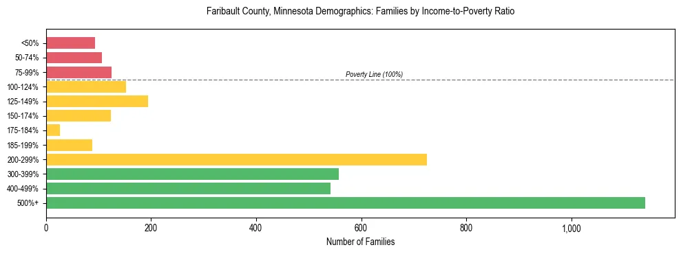 Horizontal bar chart showing family distribution by income-to-poverty ratio in Faribault County, Minnesota, based on 2023 ACS data.