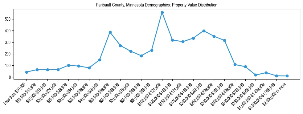 Line chart showing the distribution of property values for owner-occupied housing units in Faribault County, Minnesota.