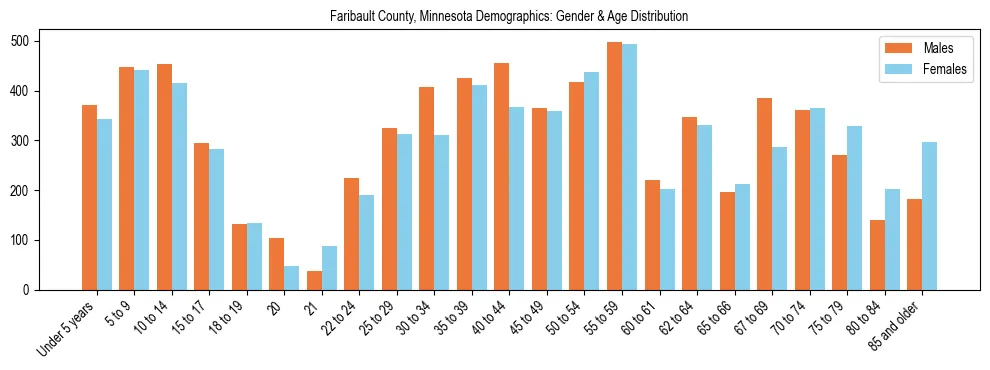 Bar chart showing the population distribution of Faribault County, Minnesota by age group and gender, based on 2023 ACS data.