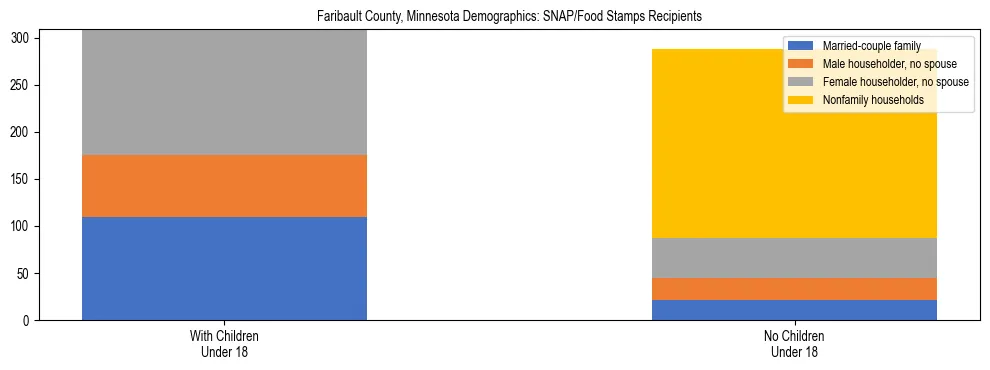 Stacked bar chart showing SNAP/Food Stamps recipient household composition by presence of children under 18 in Faribault County, Minnesota, based on 2023 ACS data.