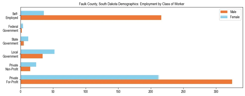 Horizontal bar chart showing employment distribution by class of worker and gender in Faulk County, South Dakota, based on 2023 ACS data.