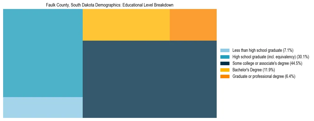 Treemap chart illustrating the educational attainment breakdown for population 25 years and over in Faulk County, South Dakota.