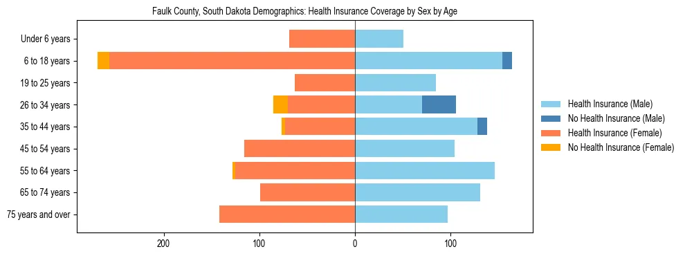 Pyramid chart showing health insurance coverage by age and sex in Faulk County, South Dakota.