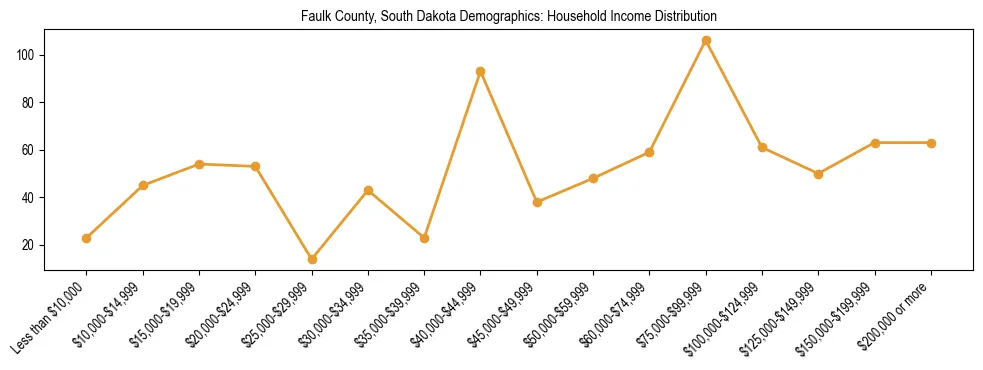 Horizontal bar chart showing household income distribution in Faulk County, South Dakota.