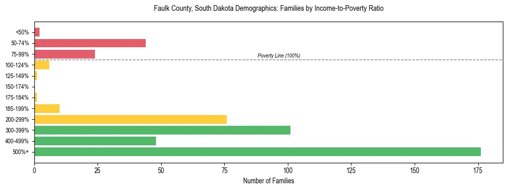 Horizontal bar chart showing family distribution by income-to-poverty ratio in Faulk County, South Dakota, based on 2023 ACS data.