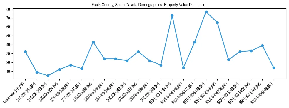 Line chart showing the distribution of property values for owner-occupied housing units in Faulk County, South Dakota.