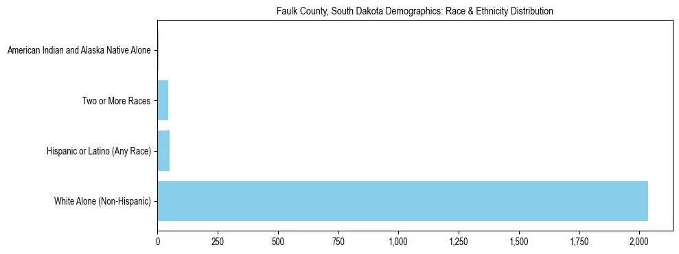 Race and Ethnicity Distribution Chart for Faulk County, South Dakota