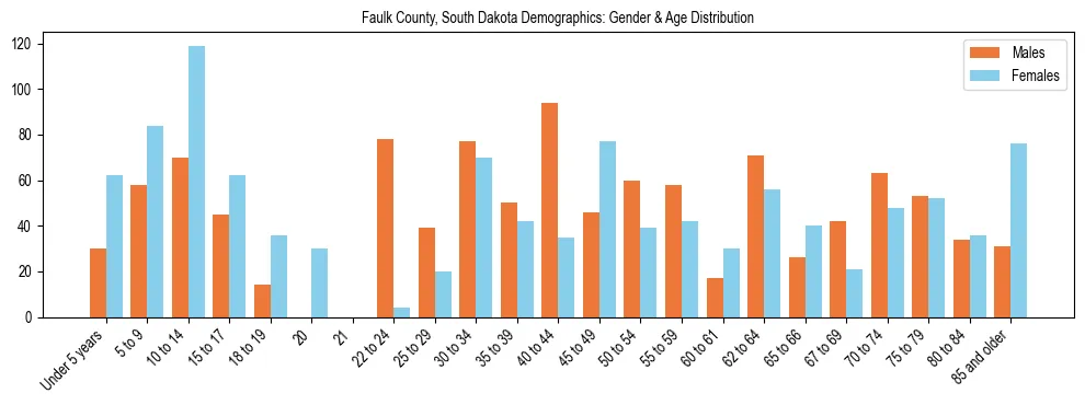Bar chart showing the population distribution of Faulk County, South Dakota by age group and gender, based on 2023 ACS data.