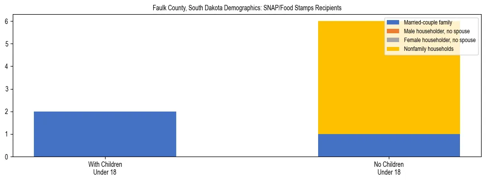 Stacked bar chart showing SNAP/Food Stamps recipient household composition by presence of children under 18 in Faulk County, South Dakota, based on 2023 ACS data.
