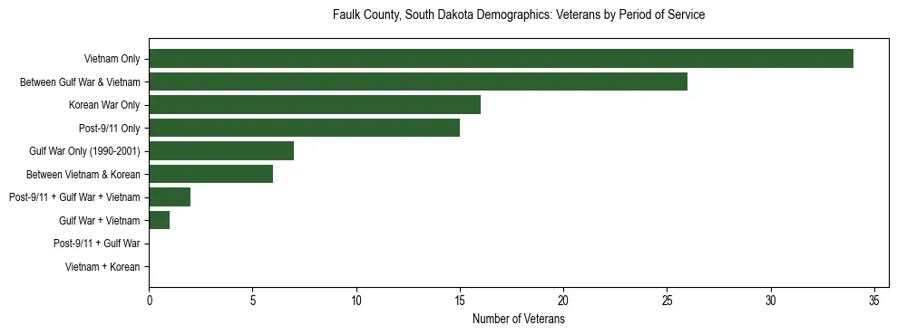 Horizontal bar chart showing veteran distribution by period of military service in Faulk County, South Dakota, based on 2023 ACS data.