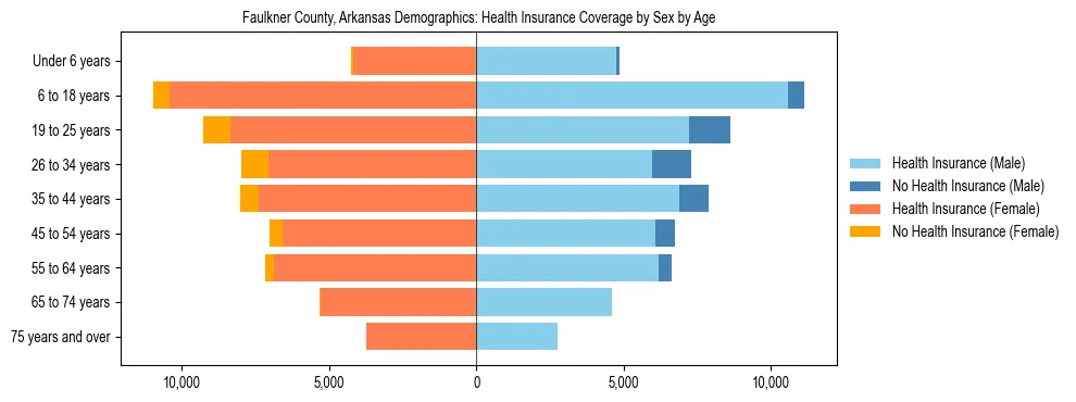 Pyramid chart showing health insurance coverage by age and sex in Faulkner County, Arkansas.