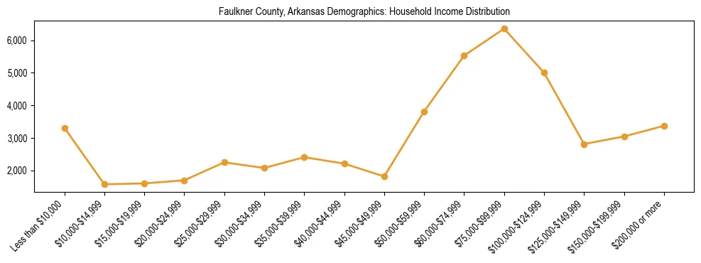 Horizontal bar chart showing household income distribution in Faulkner County, Arkansas.