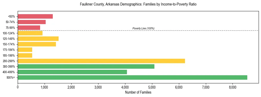 Horizontal bar chart showing family distribution by income-to-poverty ratio in Faulkner County, Arkansas, based on 2023 ACS data.