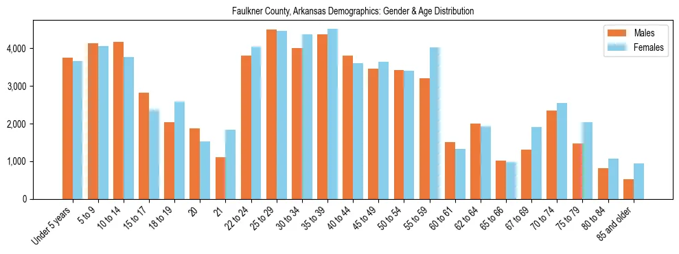 Bar chart showing the population distribution of Faulkner County, Arkansas by age group and gender, based on 2023 ACS data.