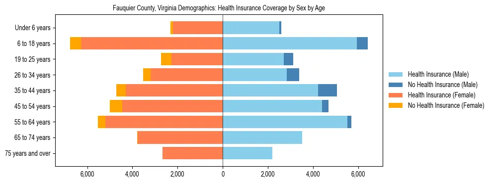 Pyramid chart showing health insurance coverage by age and sex in Fauquier County, Virginia.