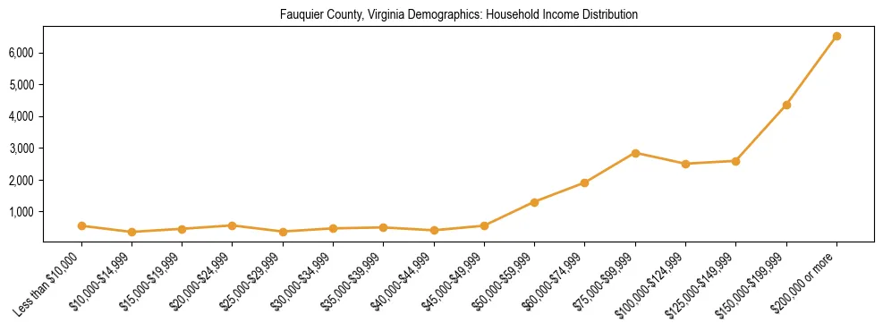 Horizontal bar chart showing household income distribution in Fauquier County, Virginia.