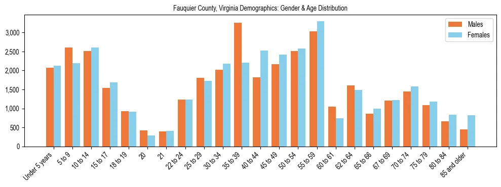 Bar chart showing the population distribution of Fauquier County, Virginia by age group and gender, based on 2023 ACS data.